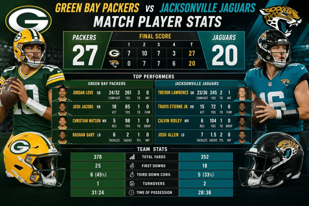 Green Bay Packers vs Jacksonville Jaguars Match Player Stats