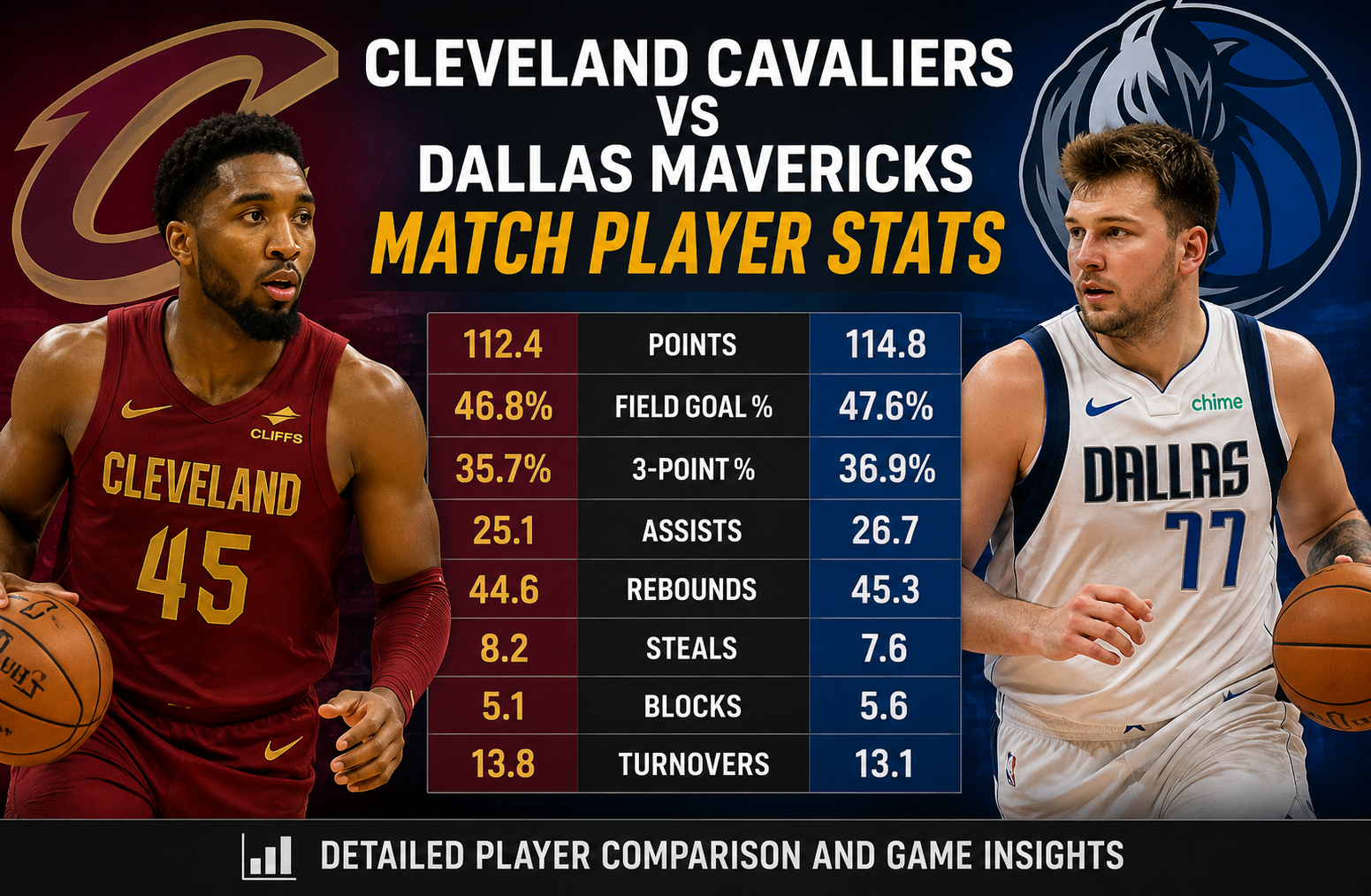 How Cleveland Cavaliers vs Dallas Mavericks Match Player Stats