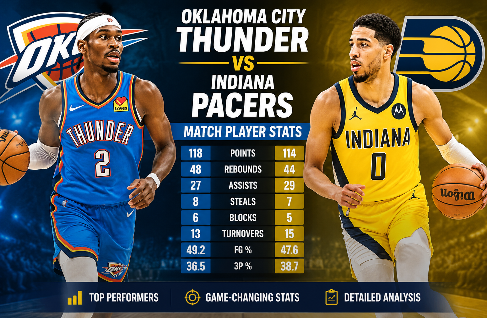 Oklahoma City Thunder vs Indiana Pacers Match Player Stats
